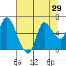 Tide chart for Columbia River, Svensen, Oregon on 2022/07/29