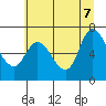 Tide chart for Columbia River, Svensen, Oregon on 2022/07/7
