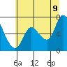 Tide chart for Columbia River, Svensen, Oregon on 2022/07/9