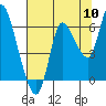 Tide chart for Columbia River, Svensen, Oregon on 2022/08/10