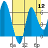 Tide chart for Columbia River, Svensen, Oregon on 2022/08/12