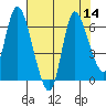 Tide chart for Columbia River, Svensen, Oregon on 2022/08/14