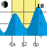 Tide chart for Columbia River, Svensen, Oregon on 2022/08/18