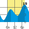 Tide chart for Columbia River, Svensen, Oregon on 2022/08/19