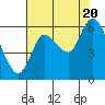 Tide chart for Columbia River, Svensen, Oregon on 2022/08/20