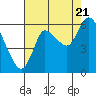 Tide chart for Columbia River, Svensen, Oregon on 2022/08/21