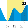 Tide chart for Columbia River, Svensen, Oregon on 2022/08/22