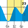 Tide chart for Columbia River, Svensen, Oregon on 2022/08/23