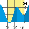 Tide chart for Columbia River, Svensen, Oregon on 2022/08/24
