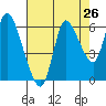Tide chart for Columbia River, Svensen, Oregon on 2022/08/26