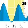 Tide chart for Columbia River, Svensen, Oregon on 2022/08/28