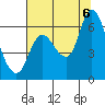 Tide chart for Columbia River, Svensen, Oregon on 2022/08/6