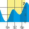 Tide chart for Columbia River, Svensen, Oregon on 2022/08/7
