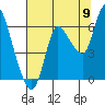 Tide chart for Columbia River, Svensen, Oregon on 2022/08/9