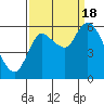 Tide chart for Columbia River, Svensen, Oregon on 2022/09/18