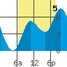 Tide chart for Columbia River, Svensen, Oregon on 2022/09/5