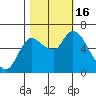 Tide chart for Columbia River, Svensen, Oregon on 2022/10/16