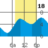 Tide chart for Columbia River, Svensen, Oregon on 2022/10/18
