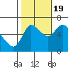 Tide chart for Columbia River, Svensen, Oregon on 2022/10/19