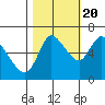 Tide chart for Columbia River, Svensen, Oregon on 2022/10/20