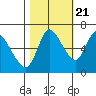 Tide chart for Columbia River, Svensen, Oregon on 2022/10/21