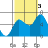 Tide chart for Columbia River, Svensen, Oregon on 2022/10/3