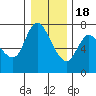Tide chart for Columbia River, Svensen, Oregon on 2022/12/18