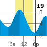 Tide chart for Columbia River, Svensen, Oregon on 2022/12/19