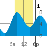 Tide chart for Columbia River, Svensen, Oregon on 2022/12/1