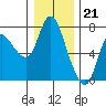 Tide chart for Columbia River, Svensen, Oregon on 2022/12/21