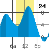Tide chart for Columbia River, Svensen, Oregon on 2022/12/24