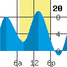Tide chart for Columbia River, Svensen, Oregon on 2023/02/20