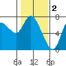 Tide chart for Columbia River, Svensen, Oregon on 2023/02/2