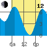 Tide chart for Columbia River, Svensen, Oregon on 2023/05/12