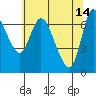 Tide chart for Columbia River, Svensen, Oregon on 2023/05/14