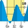 Tide chart for Columbia River, Svensen, Oregon on 2023/05/18