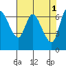 Tide chart for Columbia River, Svensen, Oregon on 2023/05/1