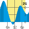 Tide chart for Columbia River, Svensen, Oregon on 2023/05/21