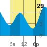Tide chart for Columbia River, Svensen, Oregon on 2023/05/29