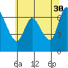 Tide chart for Columbia River, Svensen, Oregon on 2023/05/30