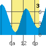 Tide chart for Columbia River, Svensen, Oregon on 2023/05/3