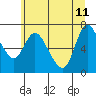 Tide chart for Columbia River, Svensen, Oregon on 2023/06/11