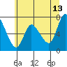 Tide chart for Columbia River, Svensen, Oregon on 2023/06/13
