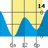 Tide chart for Columbia River, Svensen, Oregon on 2023/06/14