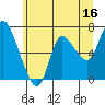 Tide chart for Columbia River, Svensen, Oregon on 2023/06/16