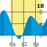 Tide chart for Columbia River, Svensen, Oregon on 2023/06/18