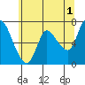Tide chart for Columbia River, Svensen, Oregon on 2023/06/1