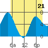 Tide chart for Columbia River, Svensen, Oregon on 2023/06/21