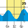 Tide chart for Columbia River, Svensen, Oregon on 2023/06/25