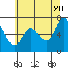Tide chart for Columbia River, Svensen, Oregon on 2023/06/28